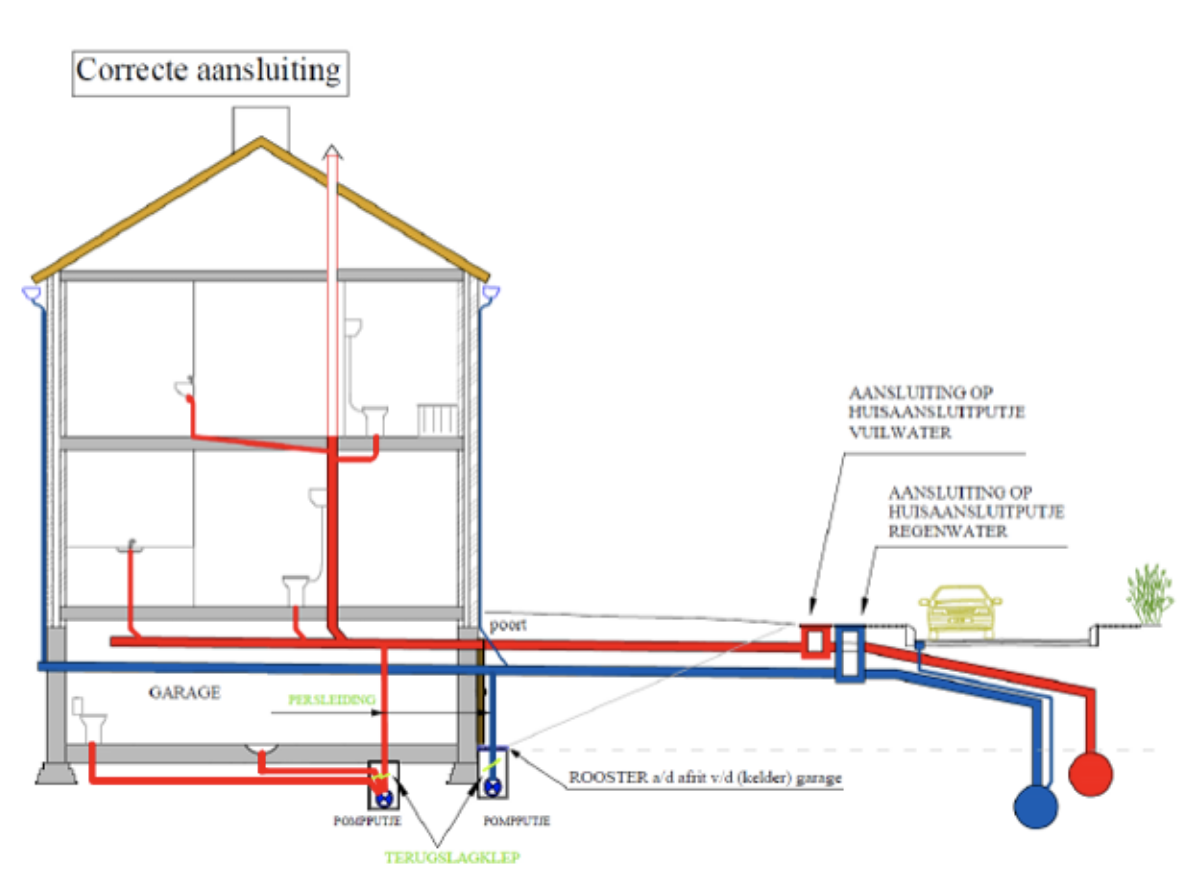 tekening van een riolering aansluiting huis